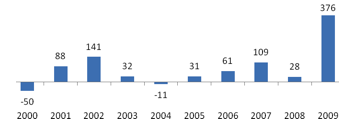 Graph of Net New Cash Flow to Bond Mutual Funds