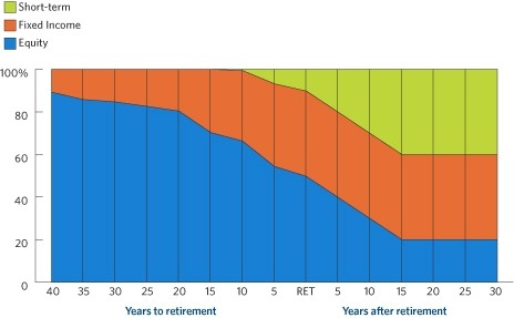 Graph of Target Date Fund 1