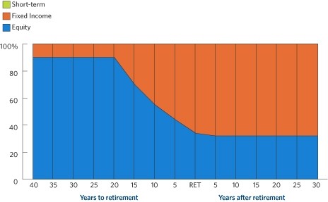 Graph of Target Date Fund 2